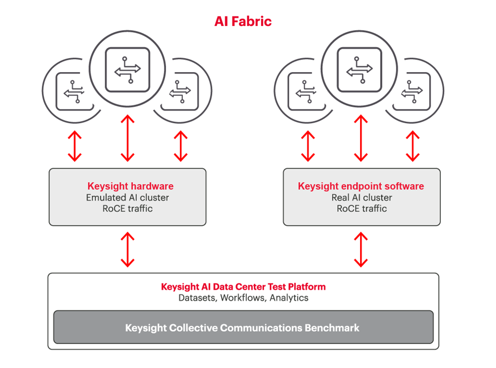 Keysight AI Data Center Test Platform