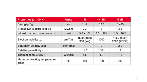 What’s Next for Power Electronics? Beyond Silicon