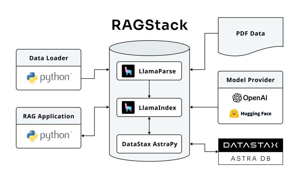 DataStax RAGStack for LlamaIndex