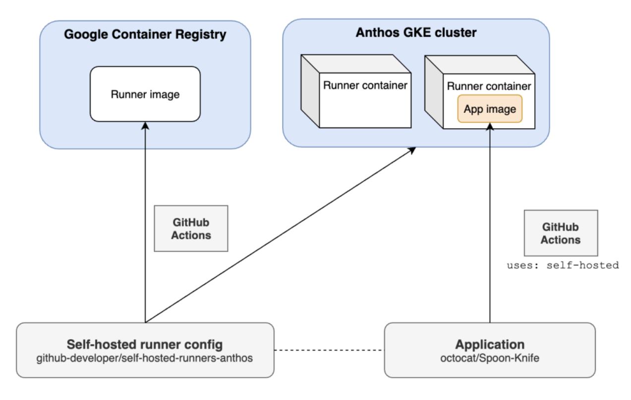 GitHub-Hosted Runners 