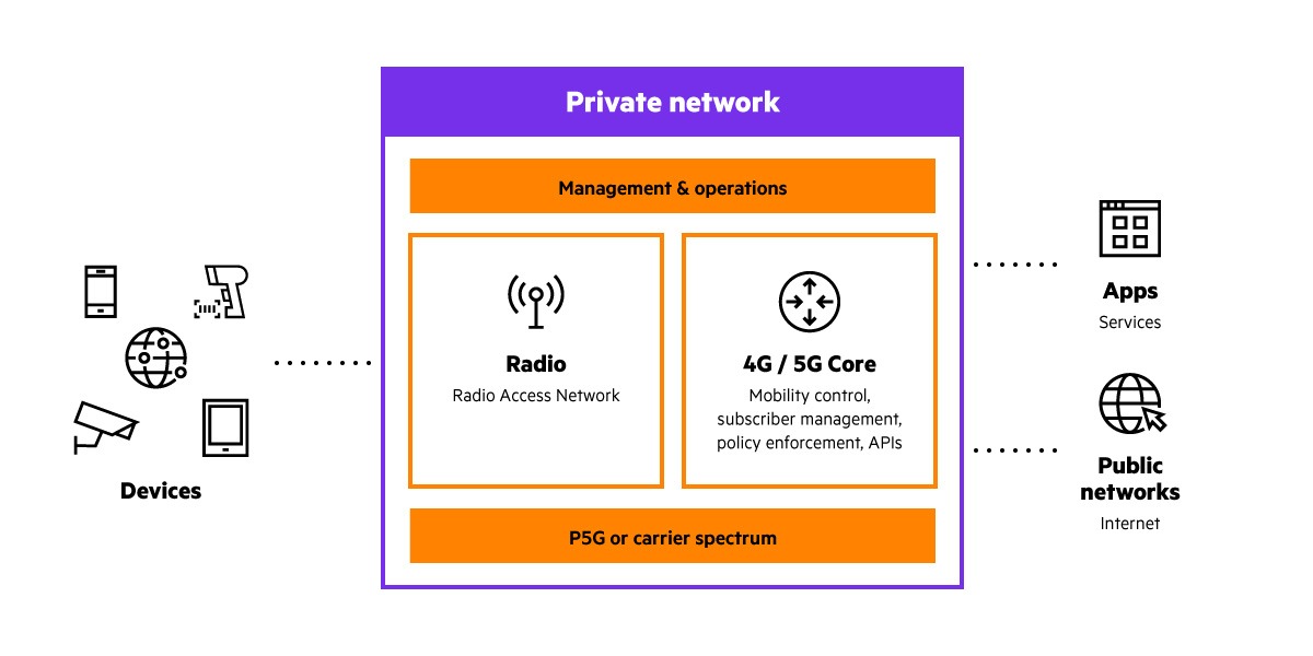 HPE Aruba Networking Enterprise Private 5G