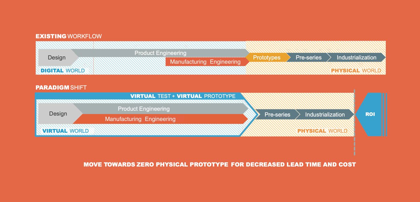 Virtual Prototyping