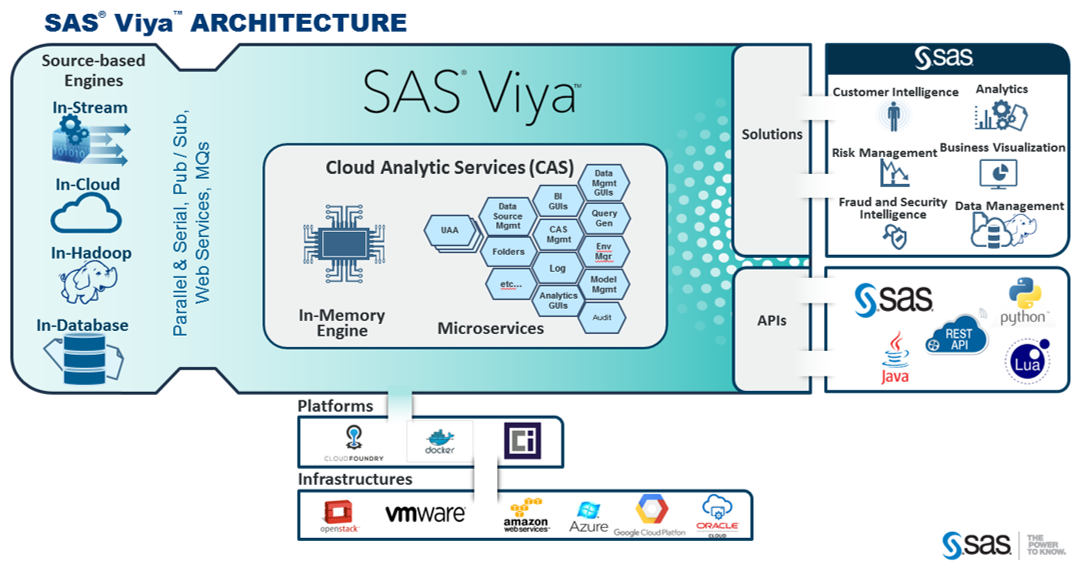 SAS Viya Architecture