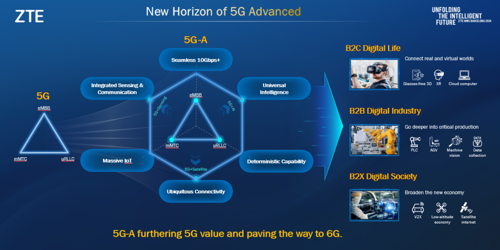 5G-Advanced Panorama