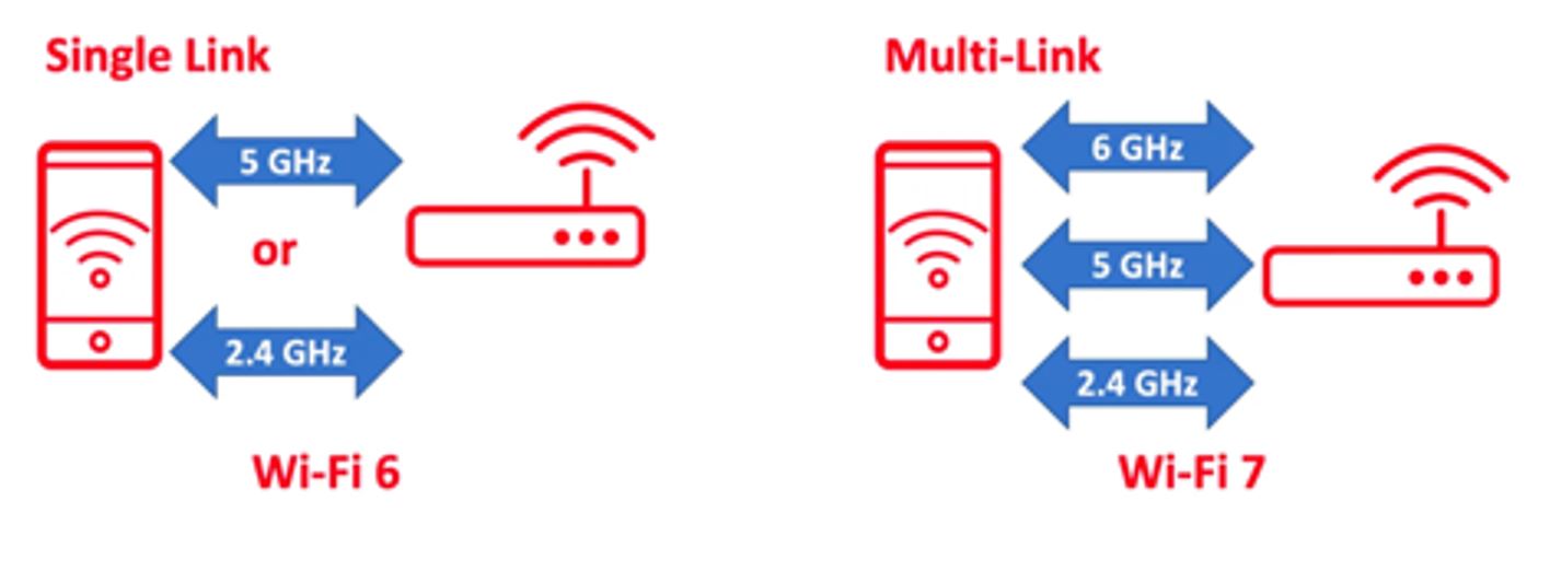 Wi-Fi 7 vs Wi-Fi 6