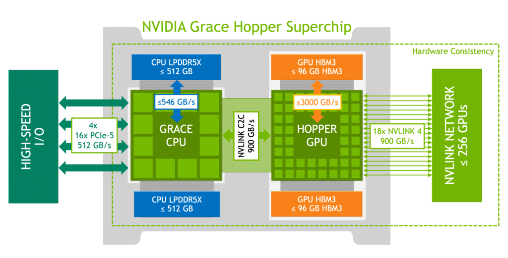 NVIDIA Grace Hopper