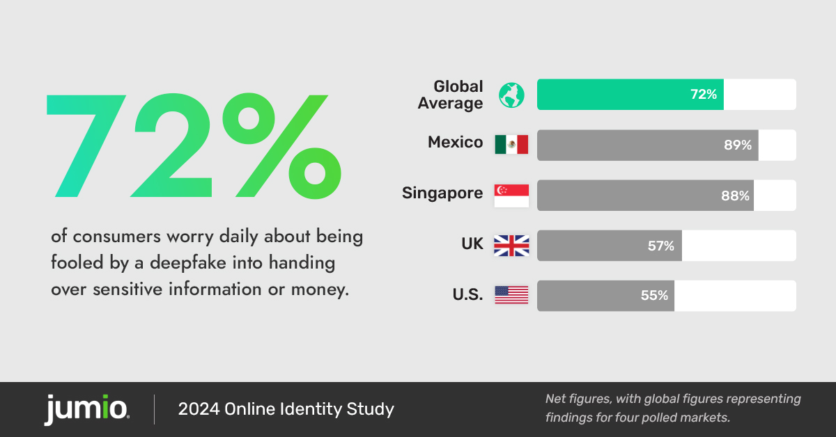 Jumio 2024 Online Identity Study