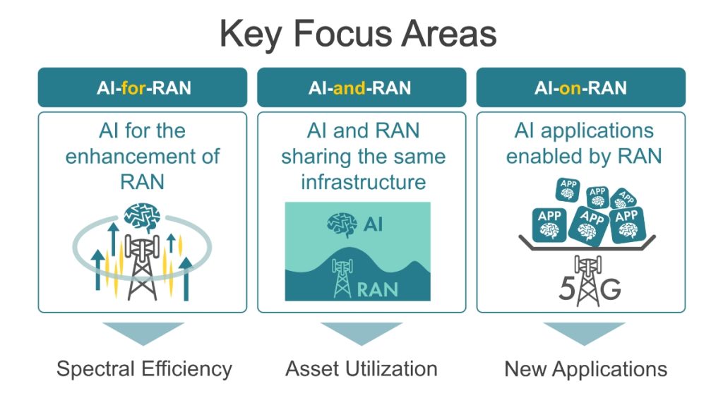 AI-RAN Alliance key areas