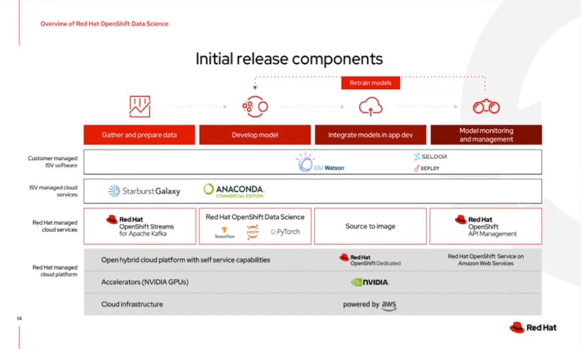 Red Hat OpenShift AI