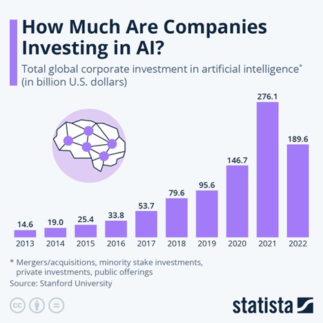 How Much Are Companies Investing in AI - Statista